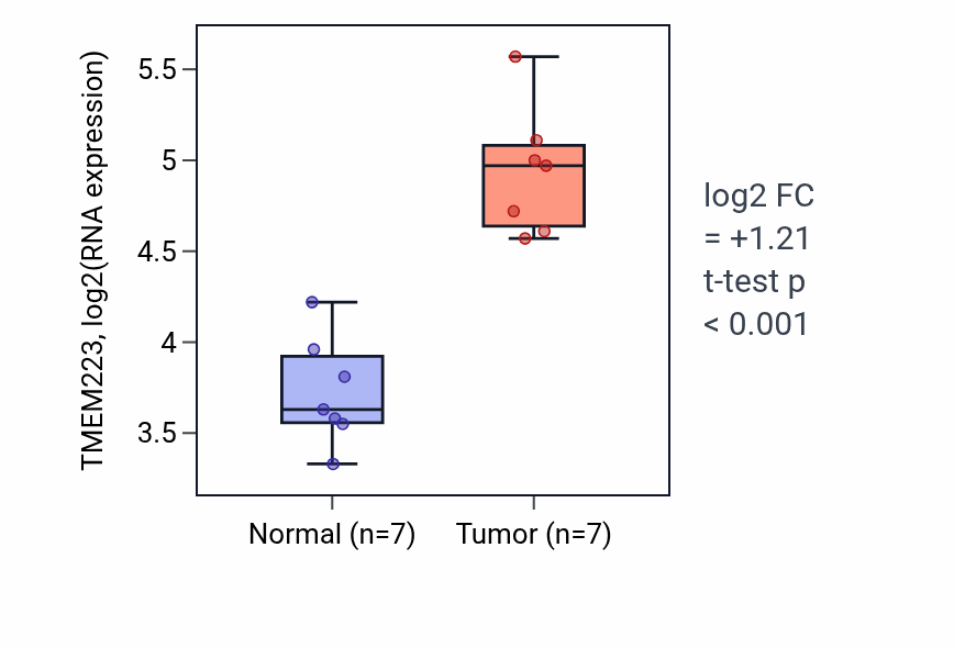 Tumor-vs-normal expression box plot for TMEM223 RNA in BLCA.