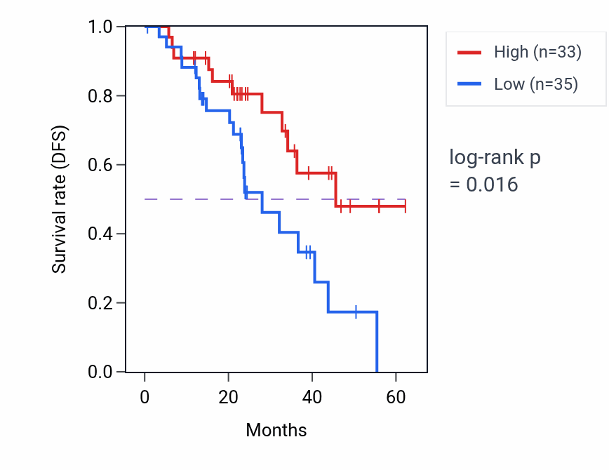 Kaplan&ndash;Meier survival curve for TMEM223 mass-spec protein-high vs -low samples in HNSC.
