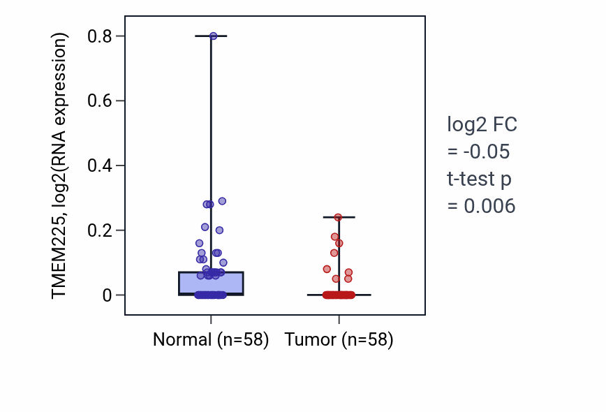 Tumor-vs-normal expression box plot for TMEM225 in THCA.