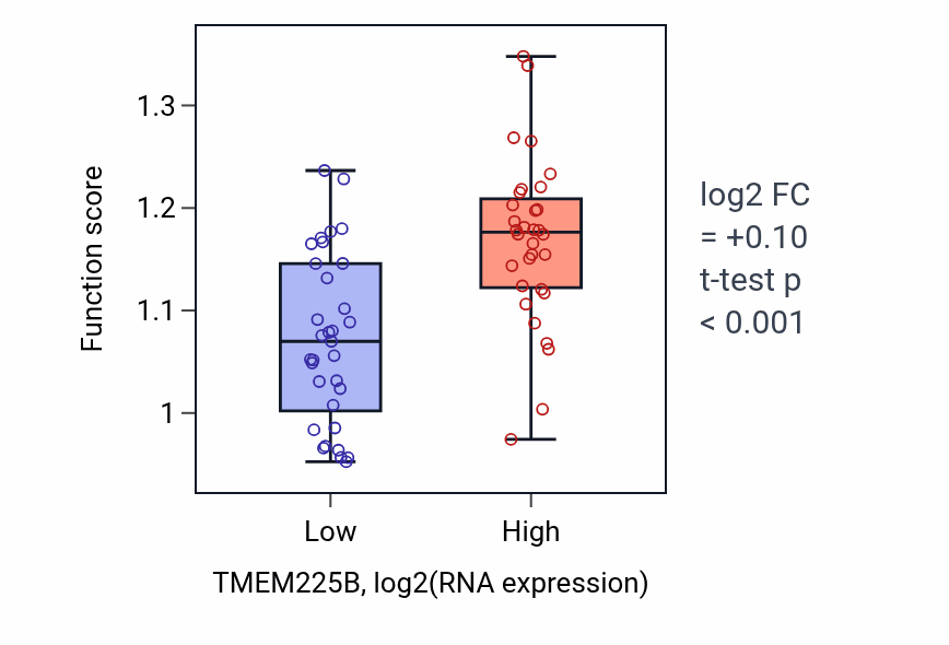 Box plot of Positive regulation of stress fiber assembly in TMEM225B-low vs TMEM225B-high samples in SOFT_TISSUE.