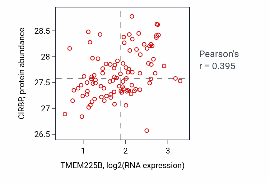 Per-sample scatter of TMEM225B vs CIRBP in GBM (Pearson r = 0.40).