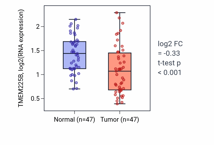 Tumor-vs-normal expression box plot for TMEM225B RNA in KIRC.