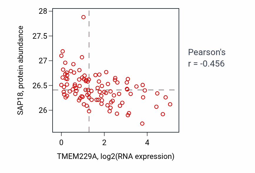 Per-sample scatter of TMEM229A vs SAP18 in GBM (Pearson r = -0.46).