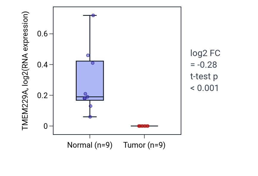 Tumor-vs-normal expression box plot for TMEM229A in THCA.