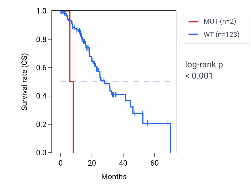 Kaplan&ndash;Meier survival curve for TMEM229A mutant vs wild-type samples in ESCA.