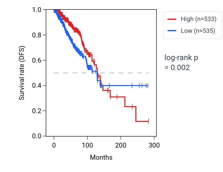 Kaplan&ndash;Meier survival curve for TMEM229B RNA expression in BRCA: high vs low expression groups.