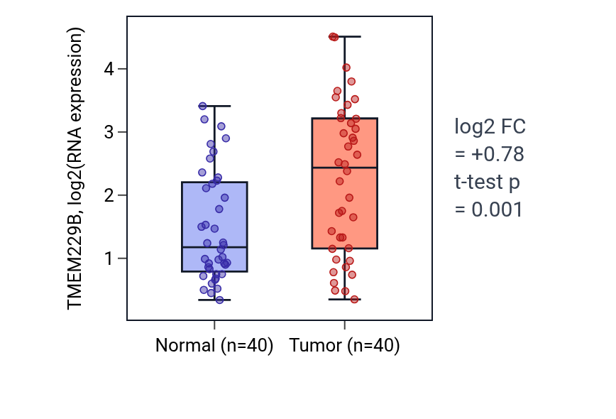Tumor-vs-normal expression box plot for TMEM229B in HNSC.