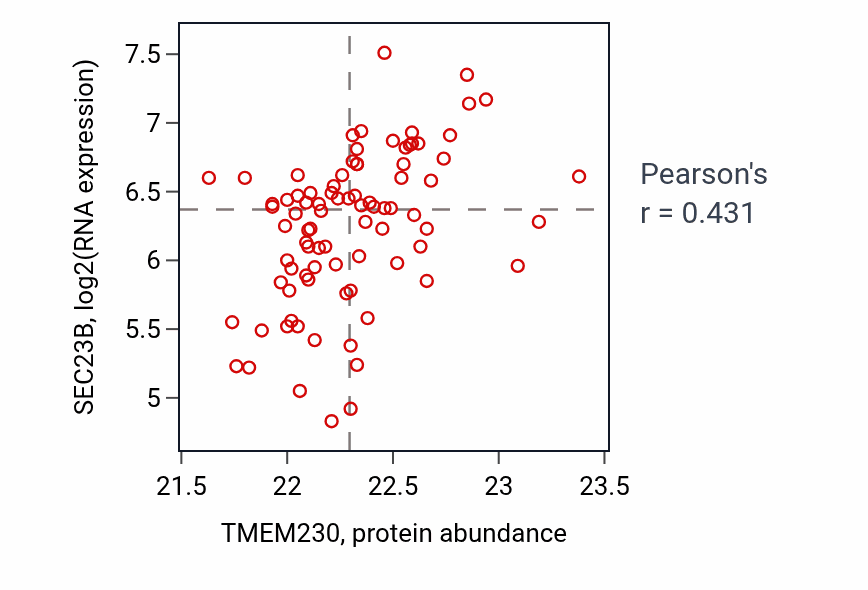 Per-sample scatter of TMEM230 vs SEC23B in COAD (Pearson r = 0.43).