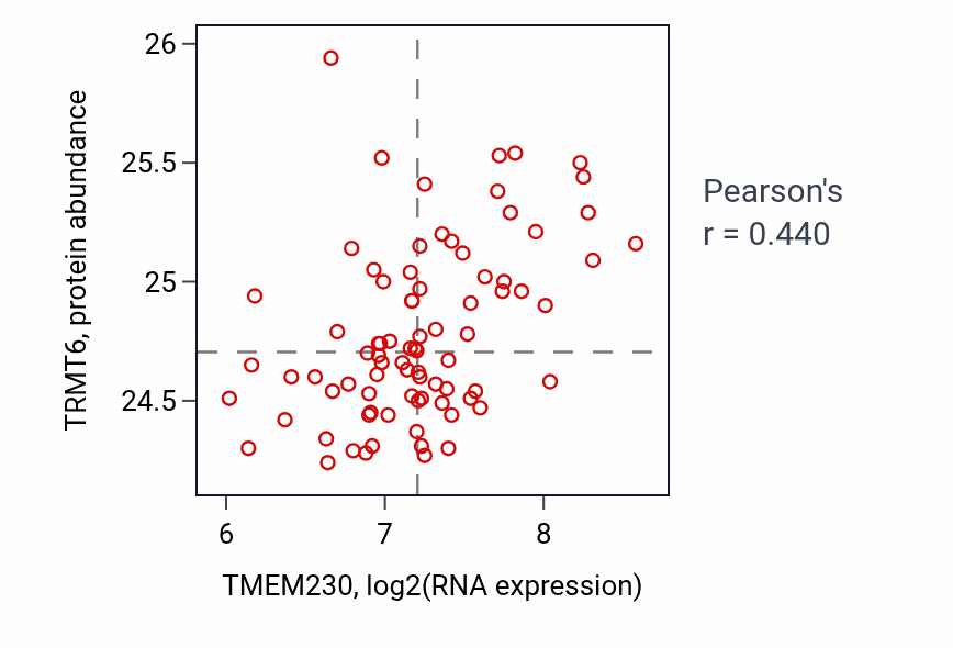 Per-sample scatter of TMEM230 vs TRMT6 in OV (Pearson r = 0.44).