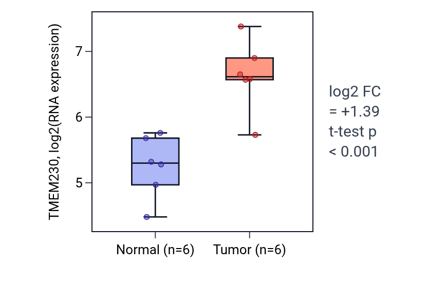 Tumor-vs-normal expression box plot for TMEM230 in HNSC.