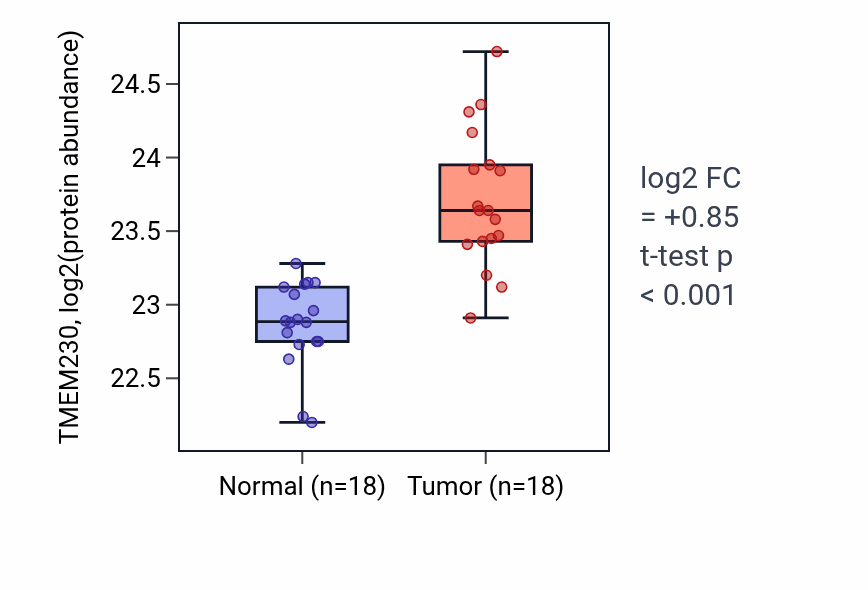 Tumor-vs-normal mass-spec protein box plot for TMEM230 in LUAD.
