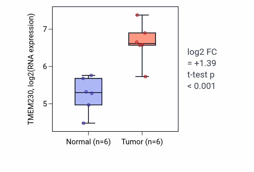 Tumor-vs-normal expression box plot for TMEM230 RNA in HNSC.