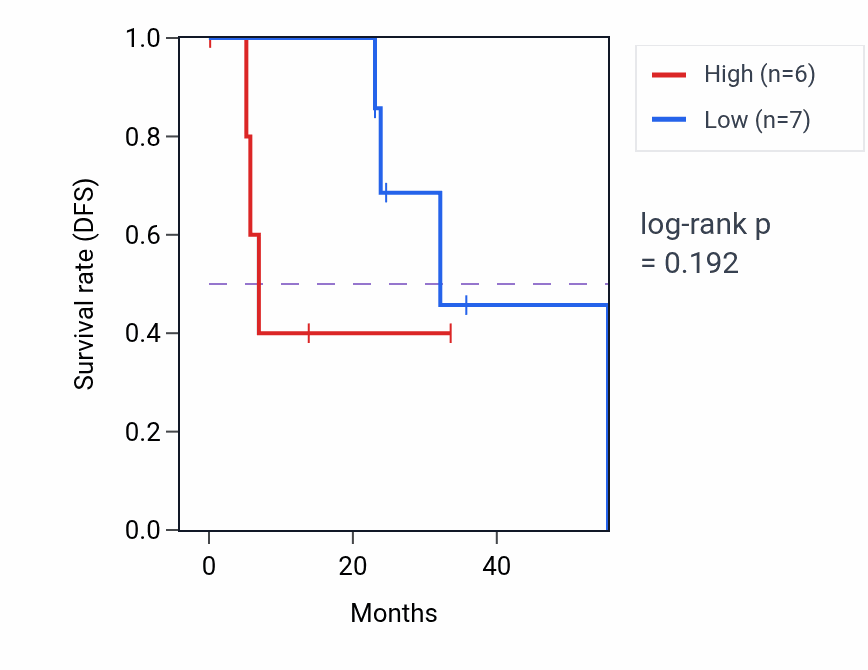 Kaplan&ndash;Meier survival curve for TMEM230 mass-spec protein-high vs -low samples in HNSC.