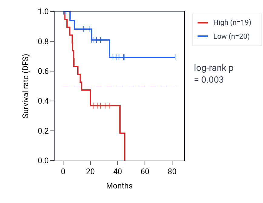 Kaplan&ndash;Meier survival curve for TMEM230 RNA-high vs -low samples in UVM.