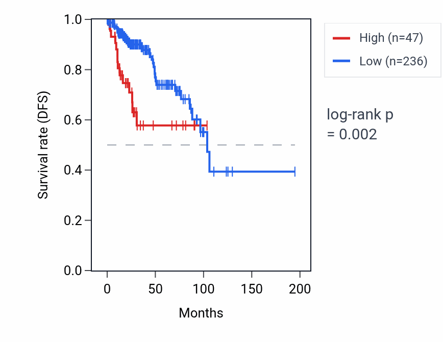 Kaplan&ndash;Meier survival curve for TMEM230P1 RNA expression in KIRP: high vs low expression groups.