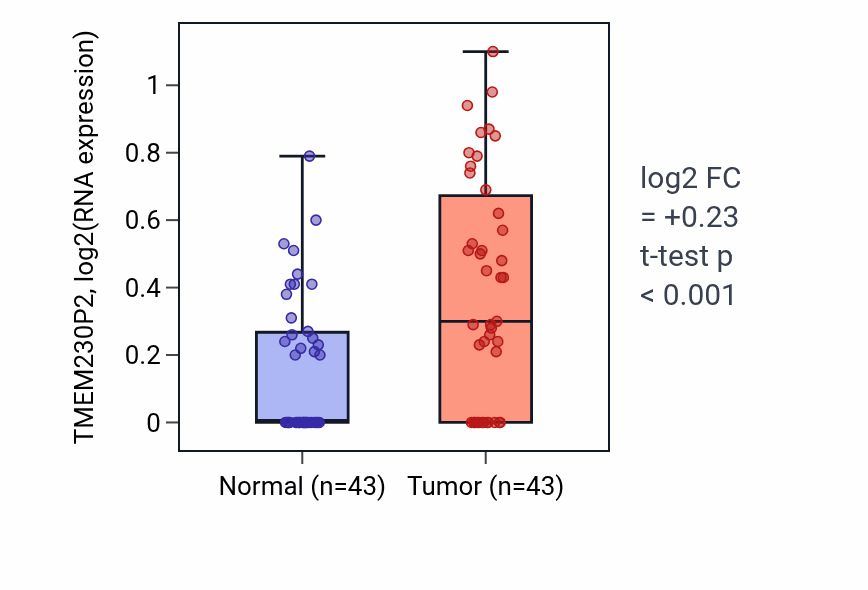 Tumor-vs-normal expression box plot for TMEM230P2 in HNSC.