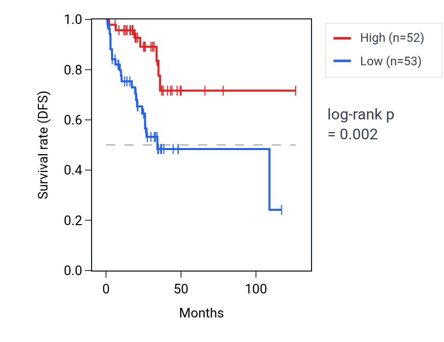 Kaplan&ndash;Meier survival curve for TMEM231 RNA expression in READ: high vs low expression groups.