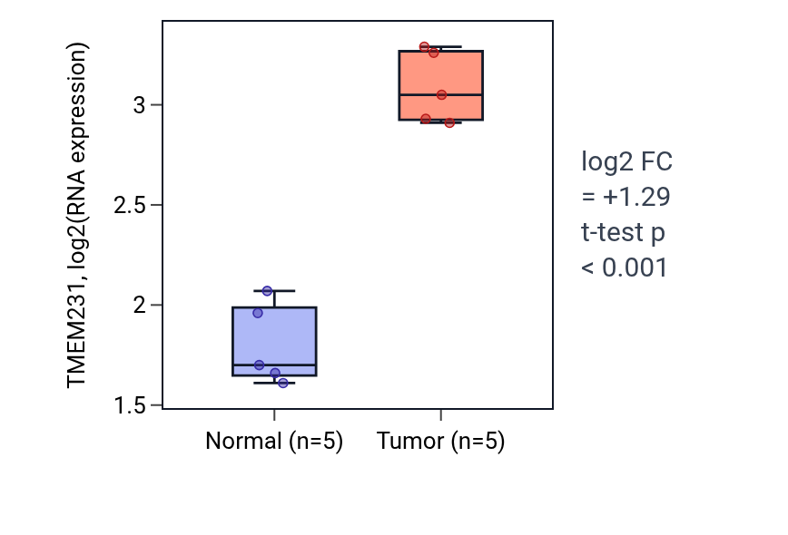 Tumor-vs-normal expression box plot for TMEM231 in COAD.