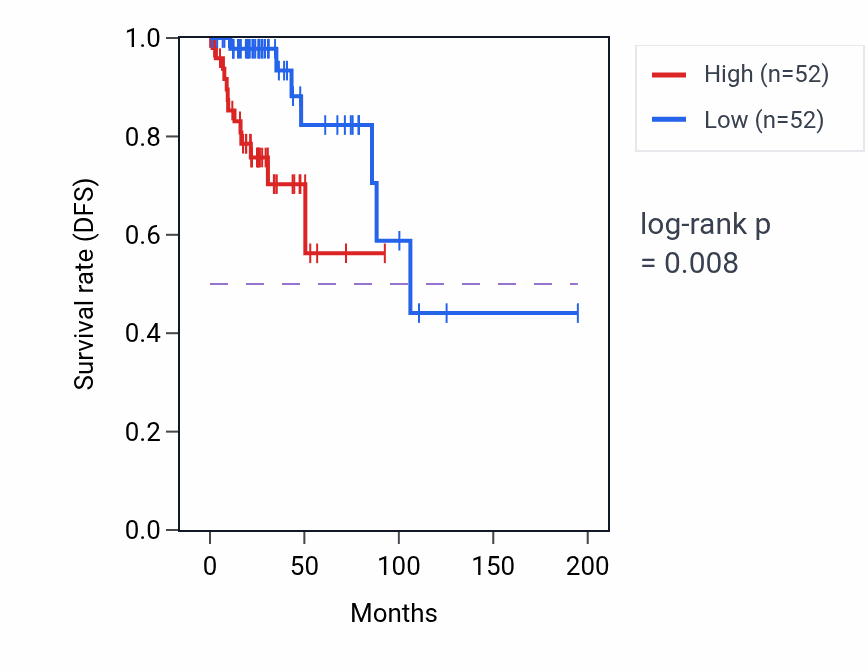 Kaplan&ndash;Meier survival curve for TMEM231P1 RNA expression in KIRP: high vs low expression groups.