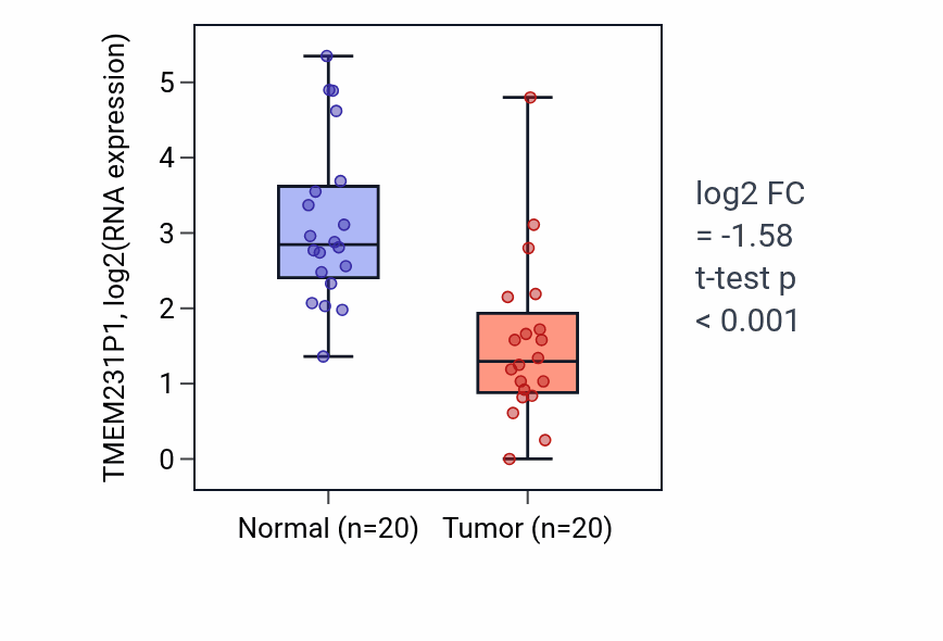 Tumor-vs-normal expression box plot for TMEM231P1 in COAD.