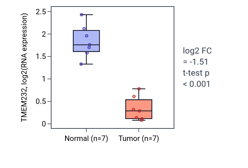 Tumor-vs-normal expression box plot for TMEM232 in KICH.