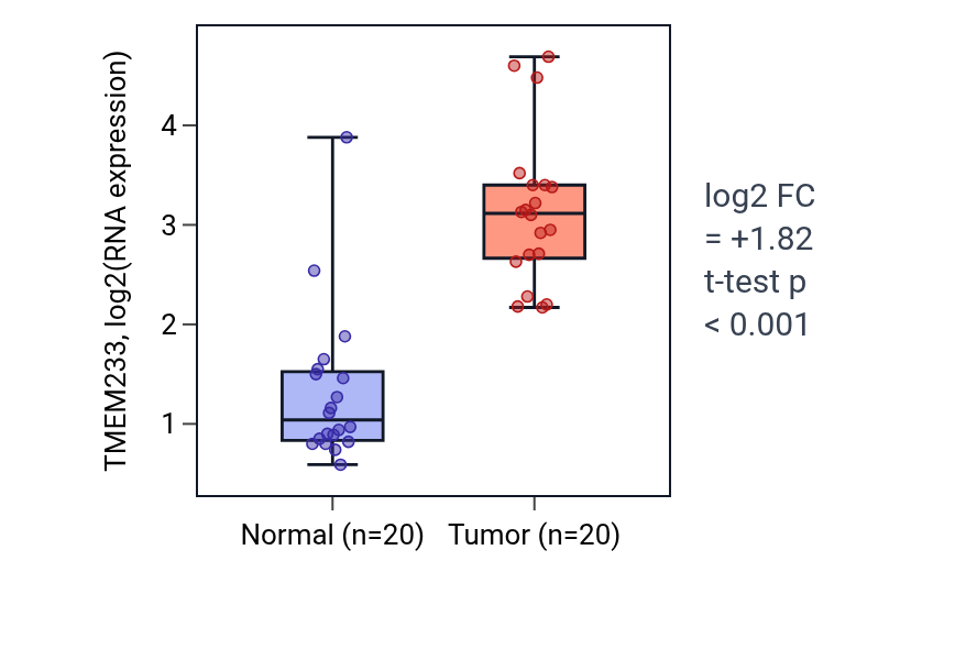 Tumor-vs-normal expression box plot for TMEM233 in KIRC.