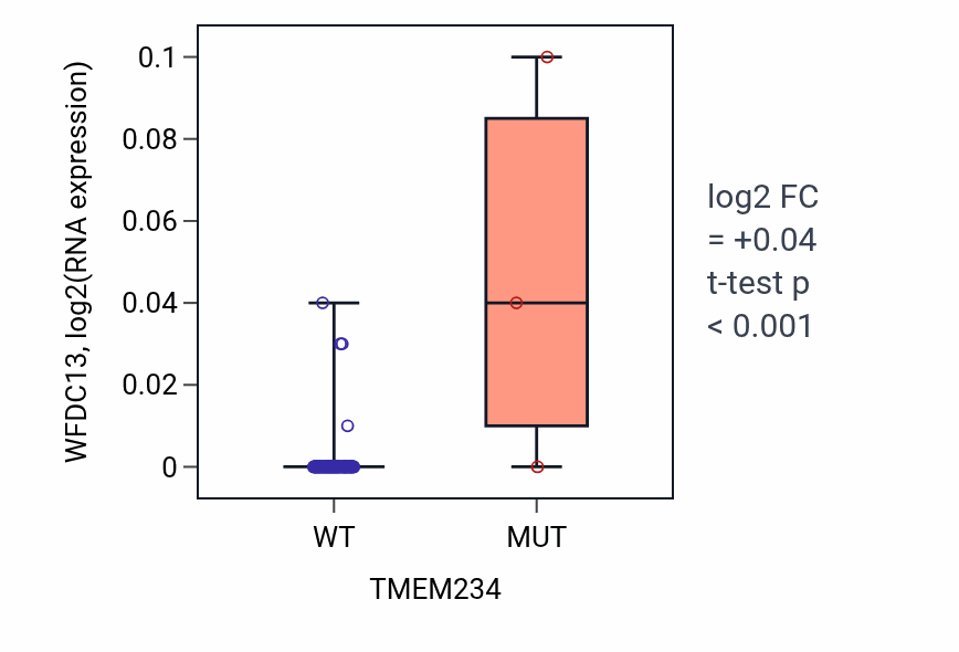 Box plot of WFDC13 in TMEM234-low vs TMEM234-high samples in BLOOD_Leukemia.