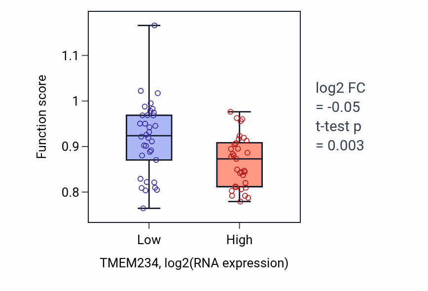Box plot of Flagellated sperm motility in TMEM234-low vs TMEM234-high samples in LARGE_INTESTINE.