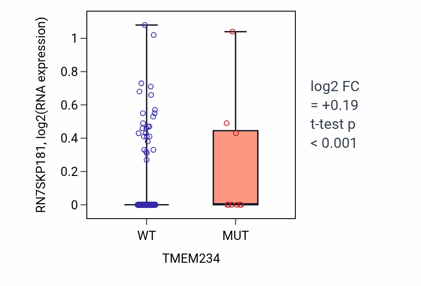 Box plot of RN7SKP181 in TMEM234-low vs TMEM234-high samples in UCEC.