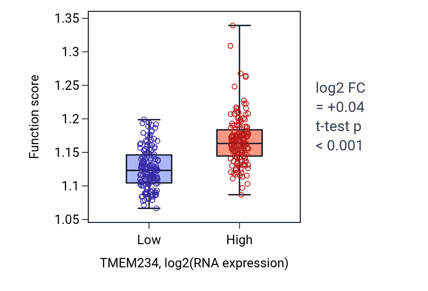 Box plot of Base-excision repair in TMEM234-low vs TMEM234-high samples in KIRP.