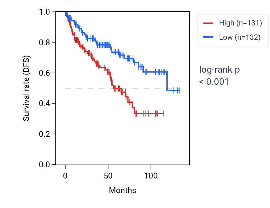 Kaplan&ndash;Meier survival curve for TMEM234 RNA expression in KIRC: high vs low expression groups.