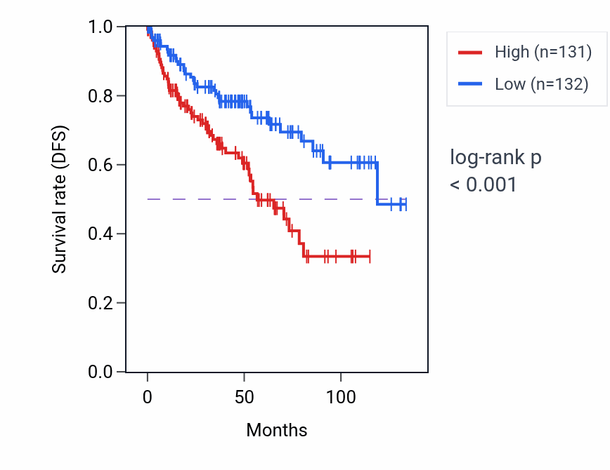 Kaplan&ndash;Meier survival curve for TMEM234 RNA-high vs -low samples in KIRC.