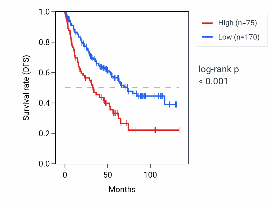 Kaplan&ndash;Meier survival curve for TMEM235 RNA expression in KIRC: high vs low expression groups.