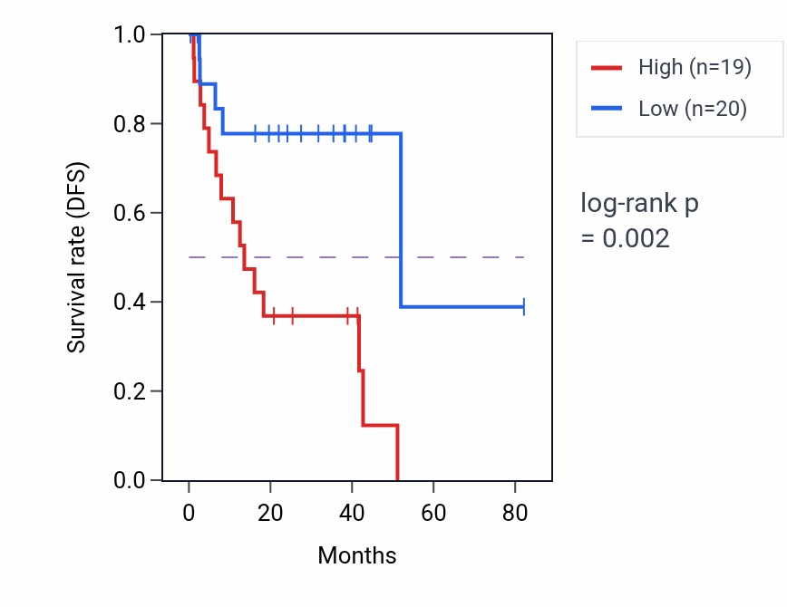 Kaplan&ndash;Meier survival curve for TMEM236 RNA expression in LUSC: high vs low expression groups.
