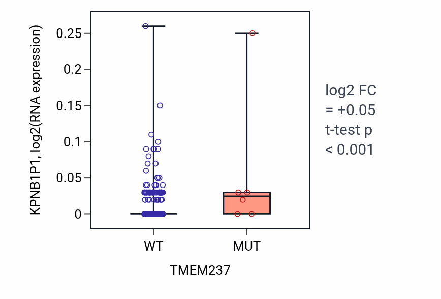 Box plot of KPNB1P1 in TMEM237-low vs TMEM237-high samples in SKCM.