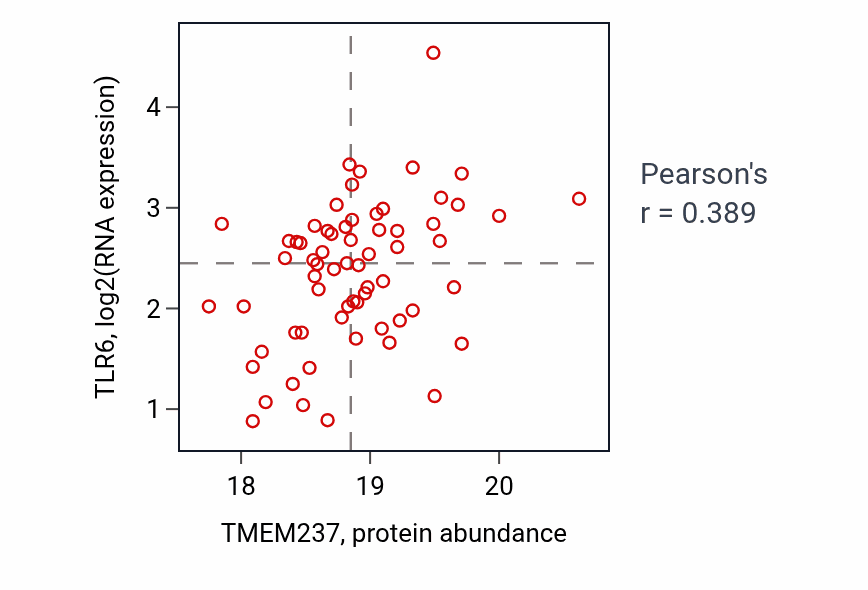 Per-sample scatter of TMEM237 vs TLR6 in BRCA (Pearson r = 0.39).