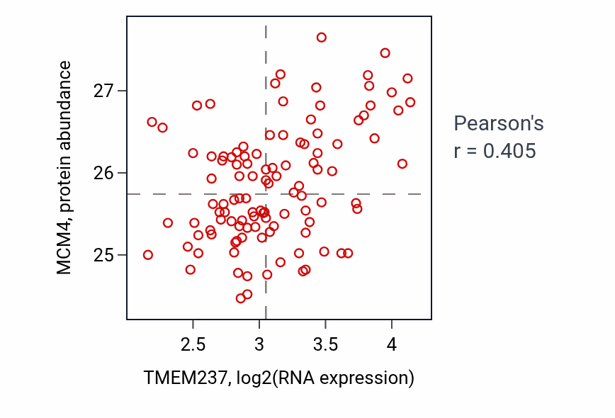 Per-sample scatter of TMEM237 vs MCM4 in LUAD (Pearson r = 0.41).