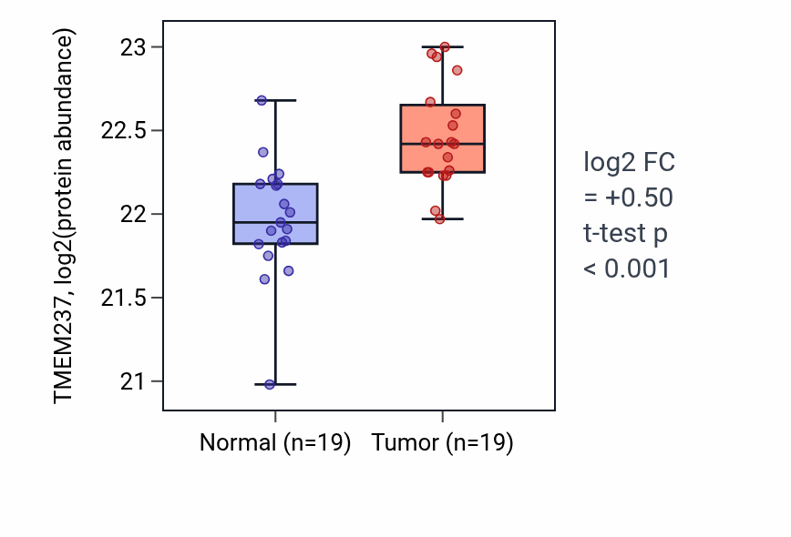 Tumor-vs-normal mass-spec protein box plot for TMEM237 in LSCC.