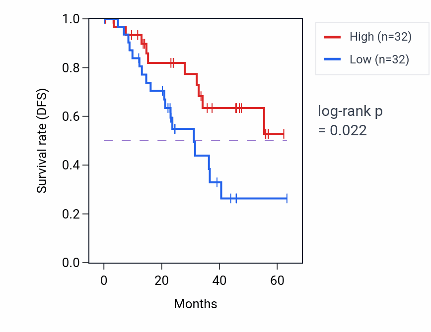 Kaplan&ndash;Meier survival curve for TMEM237 mass-spec protein-high vs -low samples in HNSC.