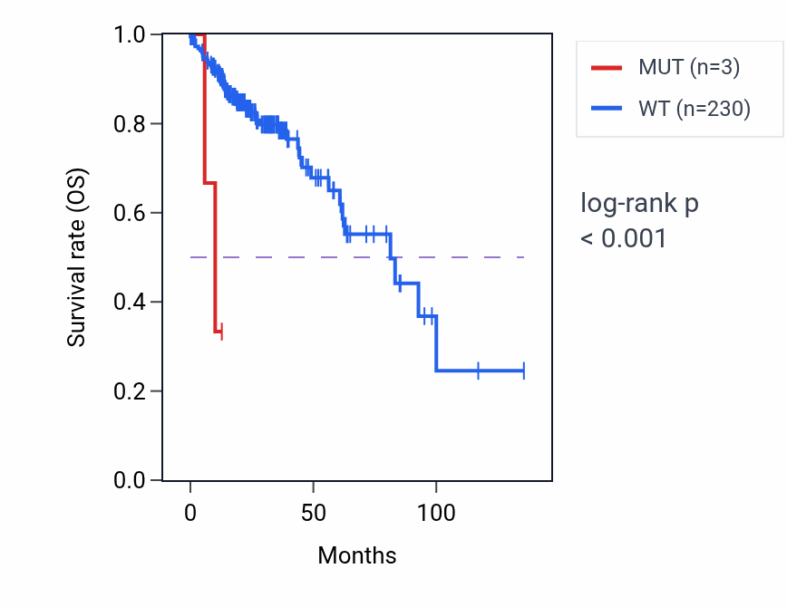 Kaplan&ndash;Meier survival curve for TMEM237 mutant vs wild-type samples in COAD.