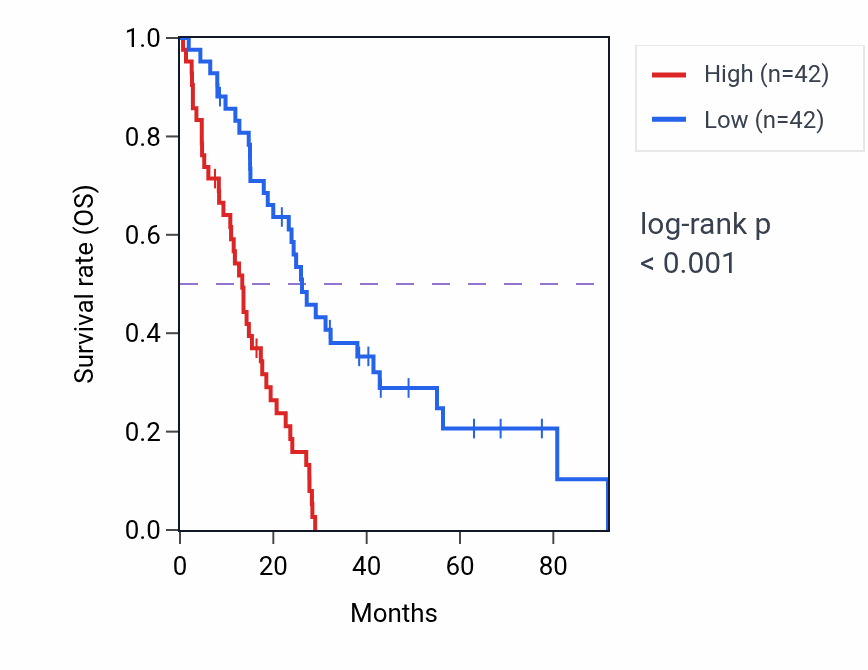 Kaplan&ndash;Meier survival curve for TMEM237 RNA-high vs -low samples in MESO.
