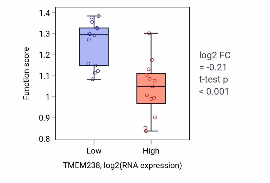 Box plot of Establishment of epithelial cell apical/basal polarity in TMEM238-low vs TMEM238-high samples in LUNG_NSCLC_LUSC.