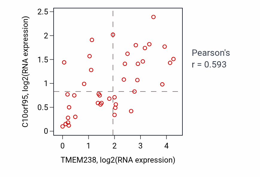 Per-sample scatter of TMEM238 vs C10orf95 in STOMACH (Pearson r = 0.59).