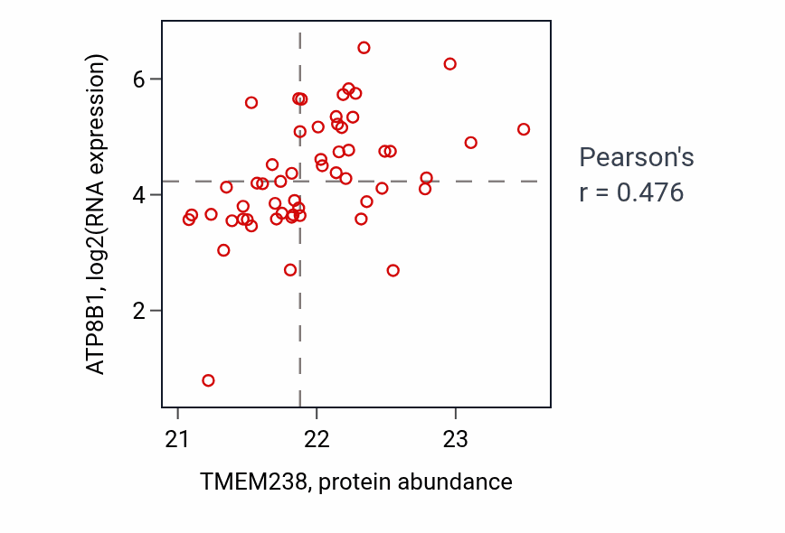 Per-sample scatter of TMEM238 vs ATP8B1 in OV (Pearson r = 0.48).