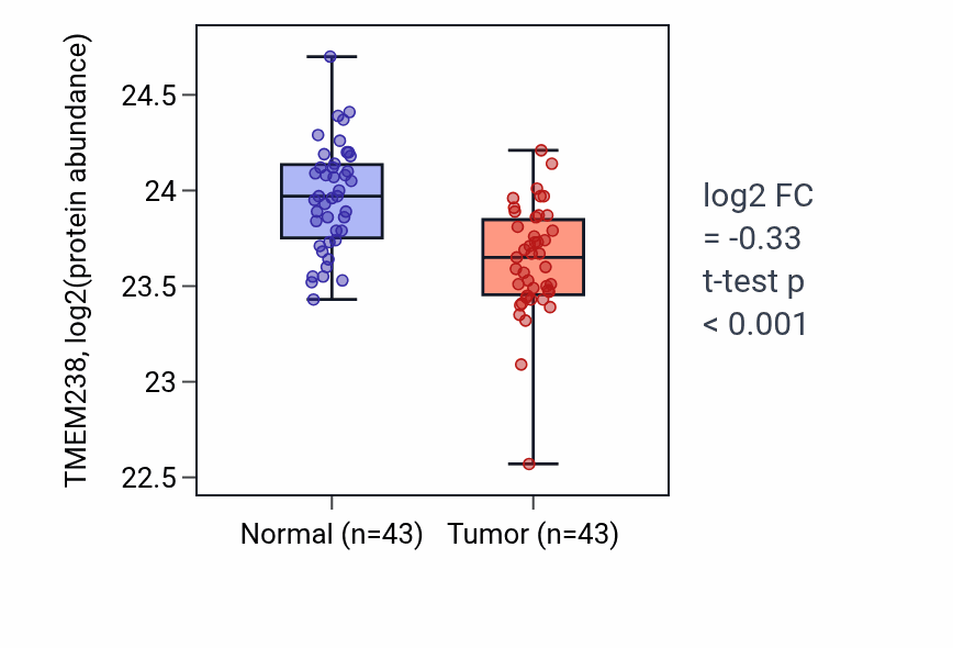 Tumor-vs-normal mass-spec protein box plot for TMEM238 in COAD.