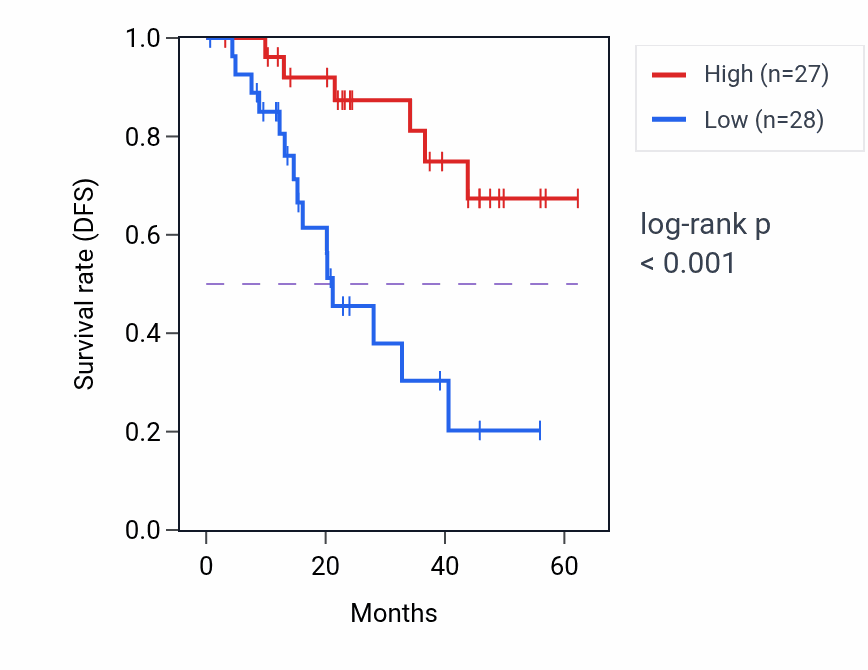 Kaplan&ndash;Meier survival curve for TMEM238 mass-spec protein-high vs -low samples in HNSC.