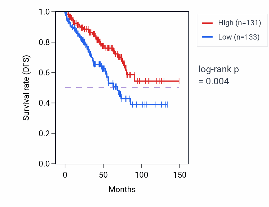 Kaplan&ndash;Meier survival curve for TMEM238 RNA-high vs -low samples in KIRC.
