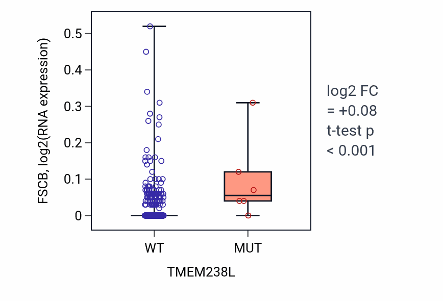 Box plot of FSCB in TMEM238L-low vs TMEM238L-high samples in UCEC.