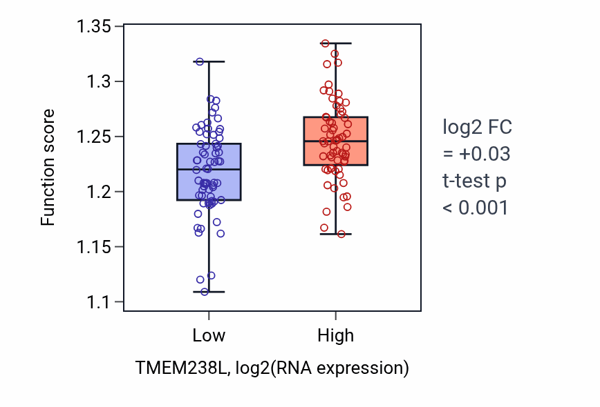 Box plot of L-leucine catabolic process in TMEM238L-low vs TMEM238L-high samples in LAML.