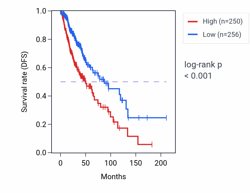 Kaplan&ndash;Meier survival curve for TMEM238L RNA expression in LGG: high vs low expression groups.